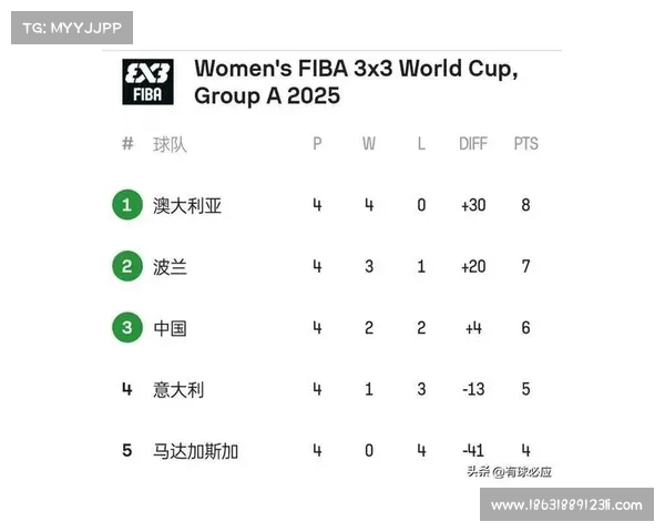 中国男篮三人世界杯不敌西班牙止步八强 依然创历史最佳成绩 中国男篮三人世界杯不敌西班牙止步八强 依然创历史最佳成绩
